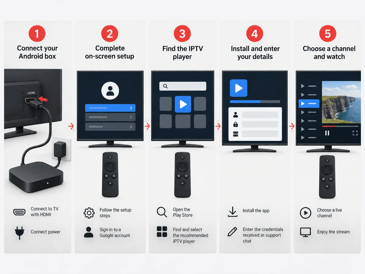 A device, separate login card and playback screen form a simple setup sequence.