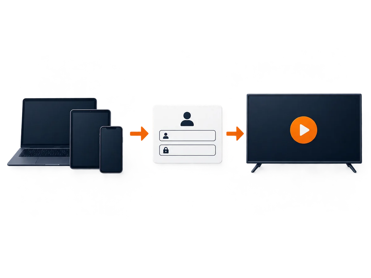 A device, separate login card and playback screen form a simple setup sequence.