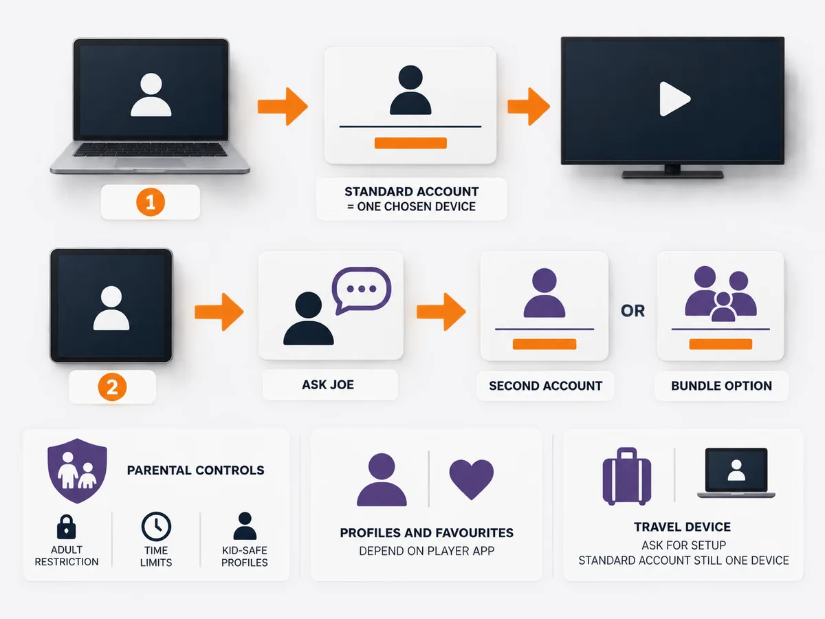 A device, separate login card and playback screen form a simple setup sequence.
