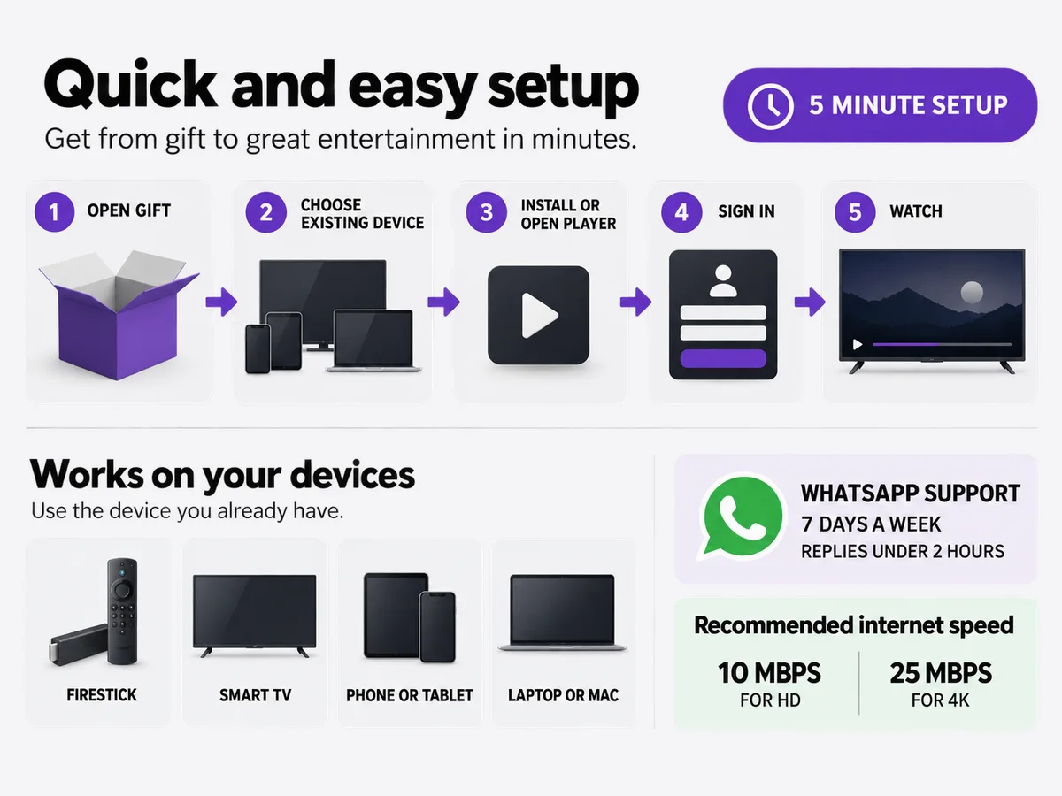 A device, separate login card and playback screen form a simple setup sequence.