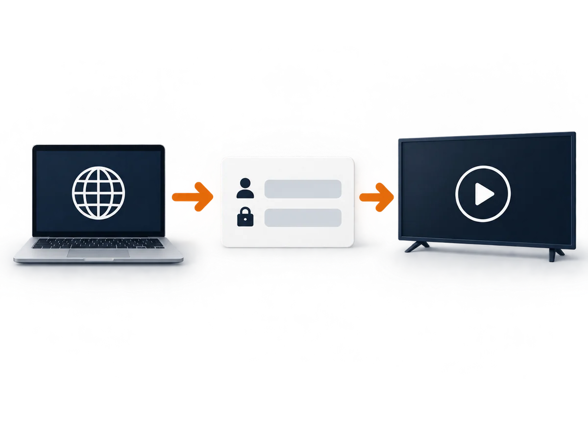 A device, separate login card and playback screen form a simple setup sequence.
