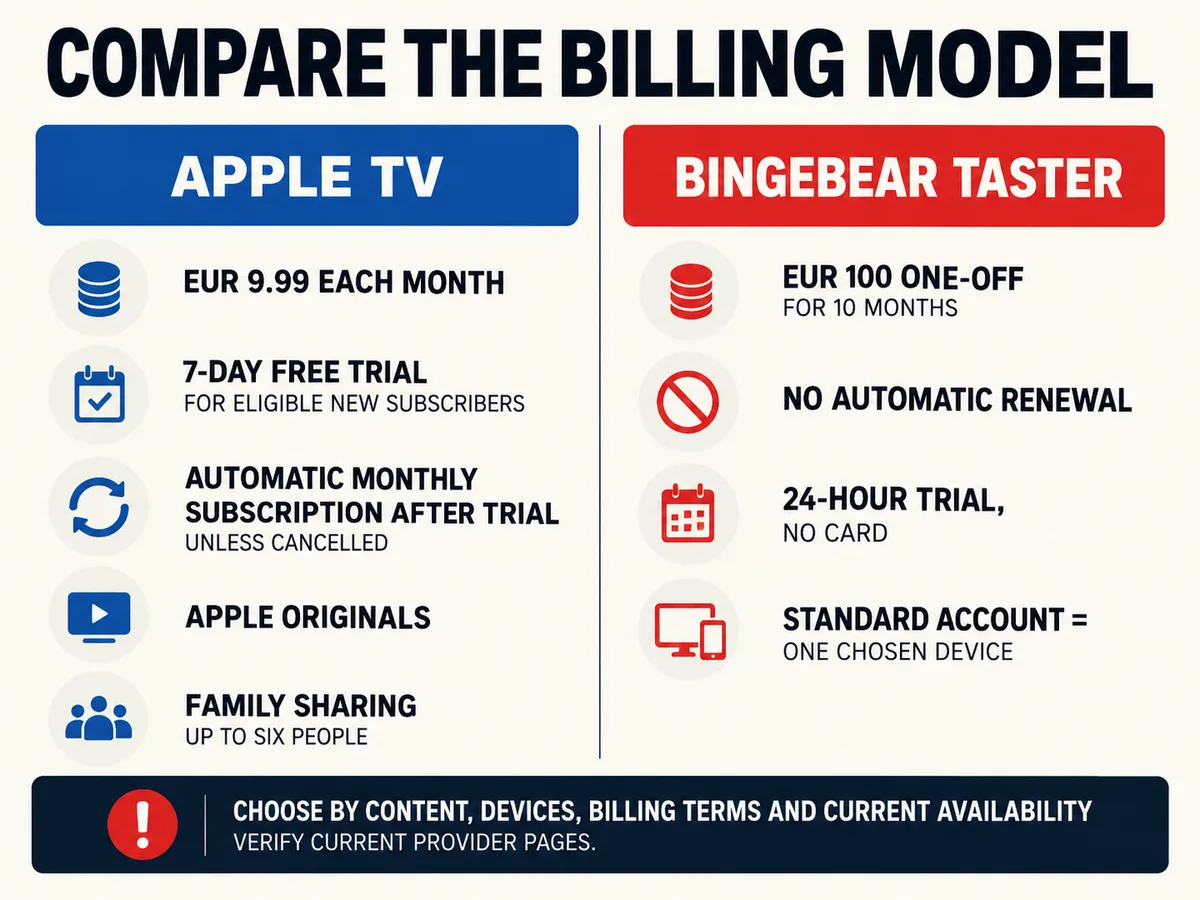 Recurring bill envelopes and a separate plan card are arranged for a careful cost comparison.