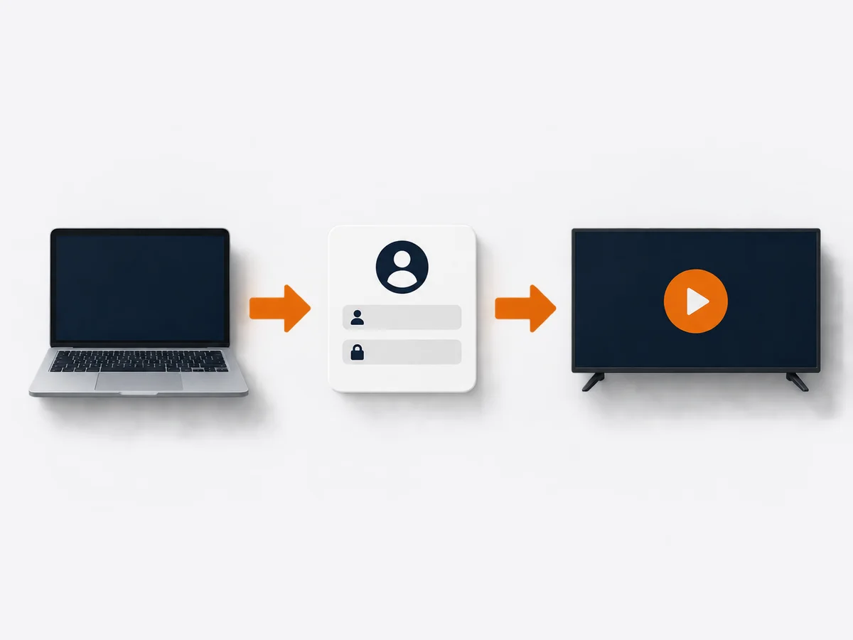 A device, separate login card and playback screen form a simple setup sequence.