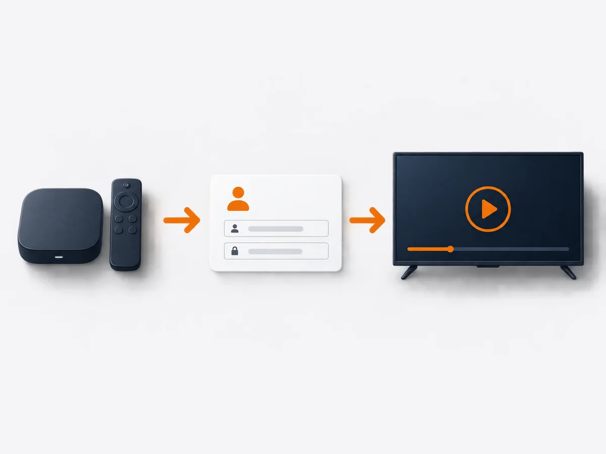 A device, separate login card and playback screen form a simple setup sequence.