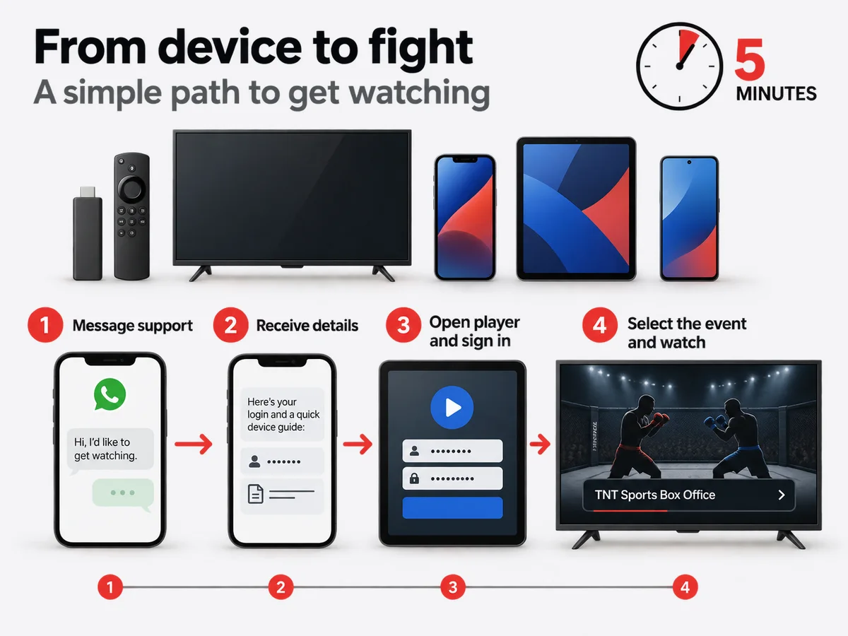 Three blank decision cards are arranged around one central viewing setup.