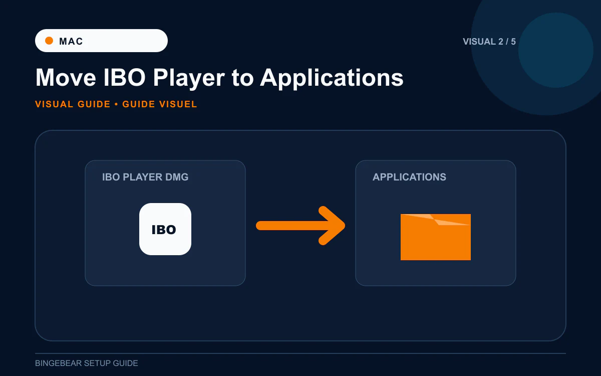 Mac Finder window showing IBO Player being dragged from the DMG into the Applications folder